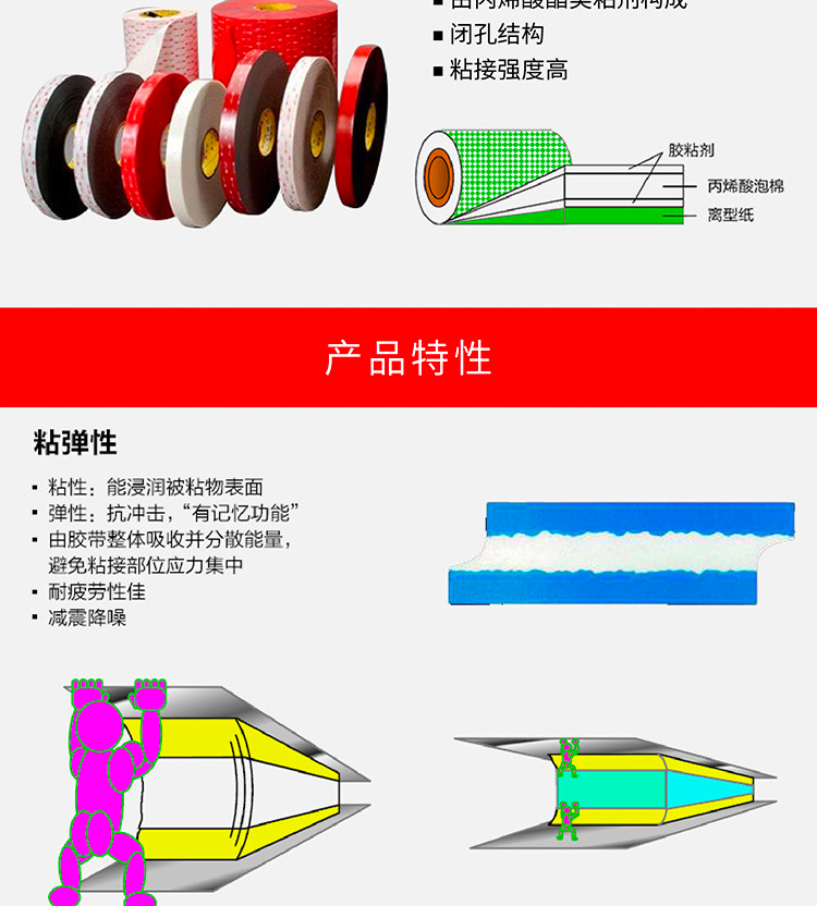 3MS52VHB泡棉雙面膠帶產(chǎn)品特性