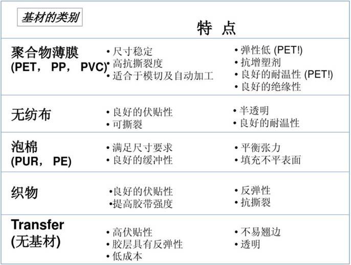 3M雙面膠的基材與特性