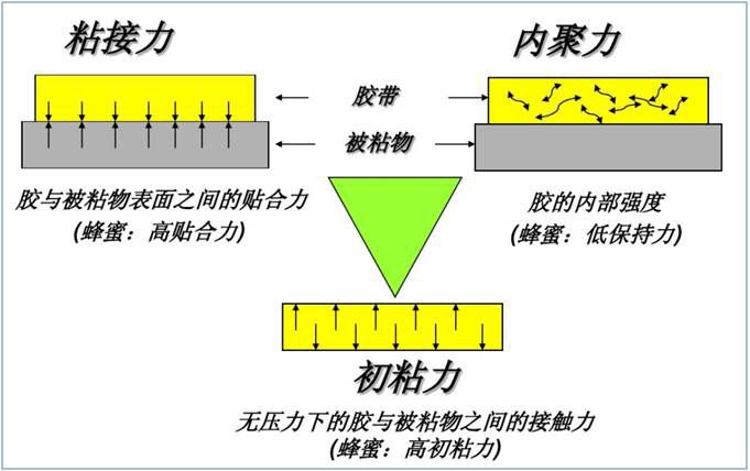 3M雙面膠粘性三角關(guān)系