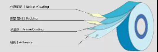 3M電工膠帶的基因序列